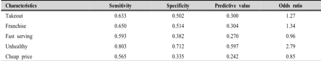 Table  8.  Sensitivity,  specificity,  predictive  value  of  5  characteristics  and  association  between  fast  food  acknowledge  and  characteristics  approval 결과이다