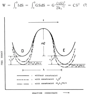 Figure 1. The activation free energy curves of flow unit 2 6 .