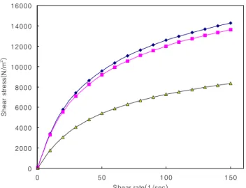 Figure 2. The first run of flow curves for ester(◆), PCL(■),  PCL dyed(▲) type polyurethanes at 230℃.