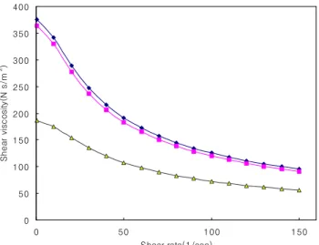 Figure 5. The shear viscosity-shear rate curves for ester(◆), PCL (■), PCL dyed(▲) type polyurethanes at 230℃.