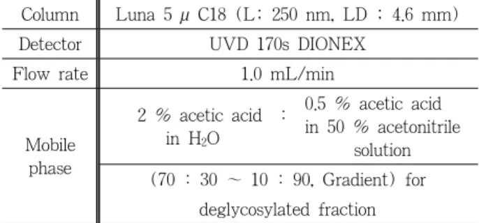 Table 1. HPLC Conditions for Separation of Deglycosylated  Fraction from  Geranium nepalense  (GN) Extract