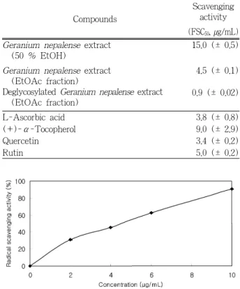 Figure 1. Free radical scavenging activity of  Geranium nep- nep-alense  extract (EtOAc fraction).