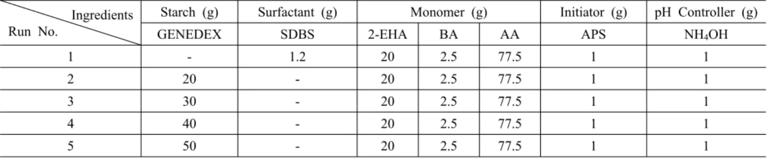 Table 1. Polymerization Recipe with Surfactant and Change of Starch Contents    본 연구팀은 전분을 매트릭스로 하여 아크릴 단량체를 그라프트 중합하여 전분-아크릴 중합체를 제조하고 생성된 에멀젼과 중합체의 기본물성과 점착물성 등을 측정하여 친환경적이고 에너지 절약적인 중합과정과 점착제를 얻고자 하였다.4,5계속되는 연구로서 유화제의 미셀과 동일한 개념으로 천연 고분자이면서,  생분해성을 가진 