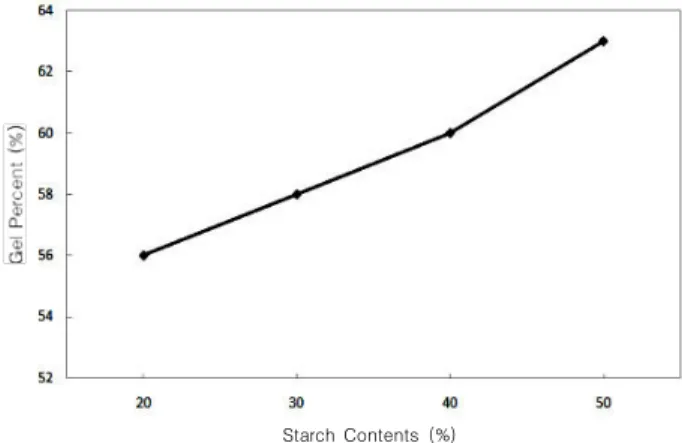 Table 2. Basic Properties of Starch-acrylic Emulsions 