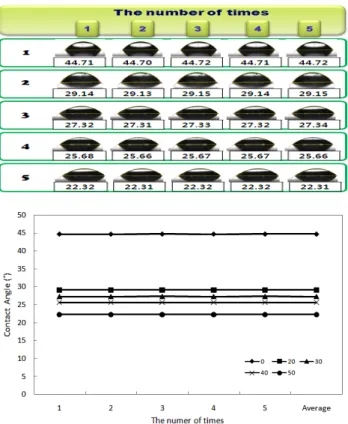 Figure 5. Ball Tack graph with increase of starch contents. 