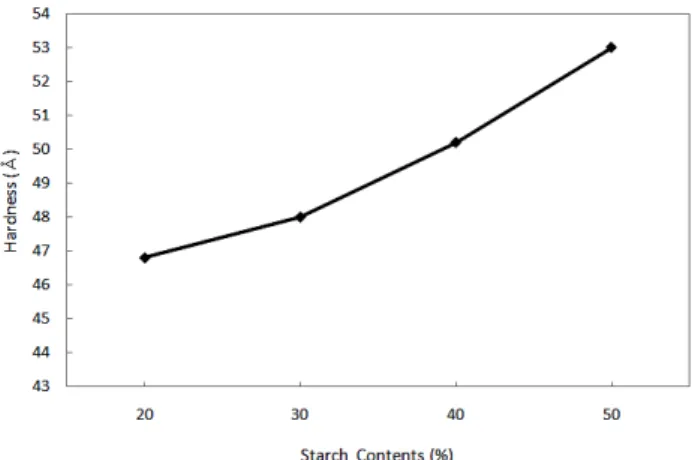 Figure 10. The change in pH of emulsion as a function of time  with starch contents.