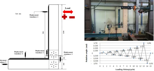 Fig. 3. Test set-up for moment resistance performance and Loading schedule.