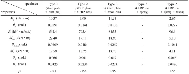 Table 1. Evaluation results of the  joint