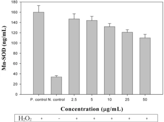 Figure 1. Effect of polysaccharide from  Acyranthes bidenta- bidenta-ta  on H 2 O 2  induced Mn-SOD in human fibroblast cell