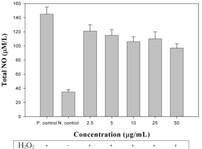 Figure 5. Effect of polysaccharide from  Acyranthes bidenta- bidenta-ta  on H 2 O 2  induced Total NO in human fibroblast cell