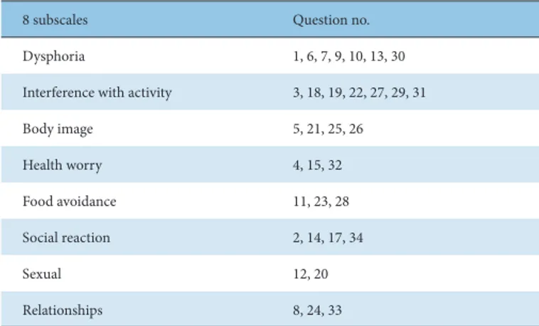 Table 4. Eight Subscales of IBS-QOL.