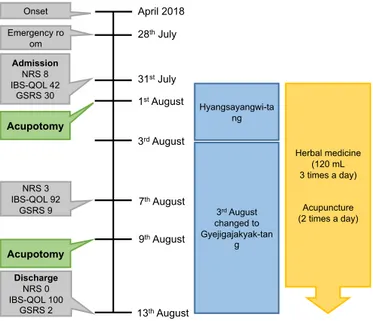 Fig. 3. Timeline of treatments and outcomes.