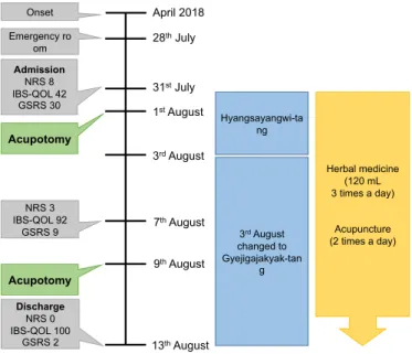 Fig. 3. Timeline of treatments and outcomes.
