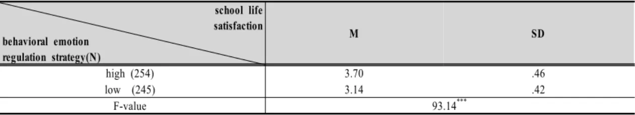 Table  4.  Difference  in  the  school  life  satisfaction  of  middle  school  students  according  to  behavioral  emotion  regulation  strategy