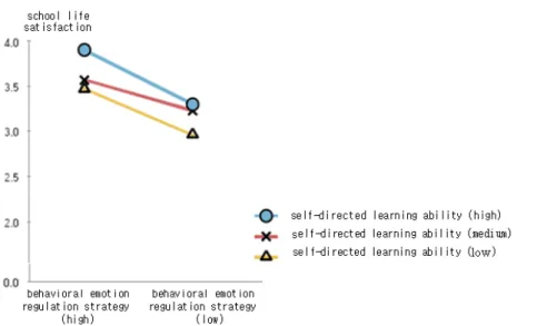 Table  6.  Analysis  of  variance  result  about  the  school  life  satisfaction  of  middle  school  students  according  to  self-directed  learning  capability  and  cognitive  emotion  regulation  strategy.