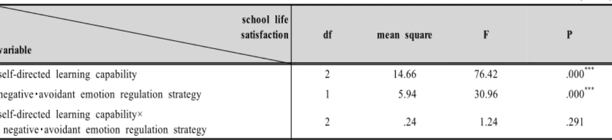 Table  7.  Difference  in  the  school  life  satisfaction  of  middle  school  students  according  to  cognitive  emotion  regulation  strategy              (N=499) <Table 6>에 나타난 바와 같이 학교생활만족도는 자기주도 학습능력에 따라 유의한 차이가 있는 것으로 나타났으며,  인지 적 정서조절전략에 따라서