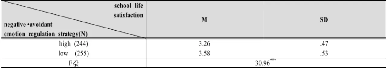 Table  9.  Difference  in  the  school  life  satisfaction  of  middle  school  students  according  to  negative･avoidant  emotion  regulation  strategy