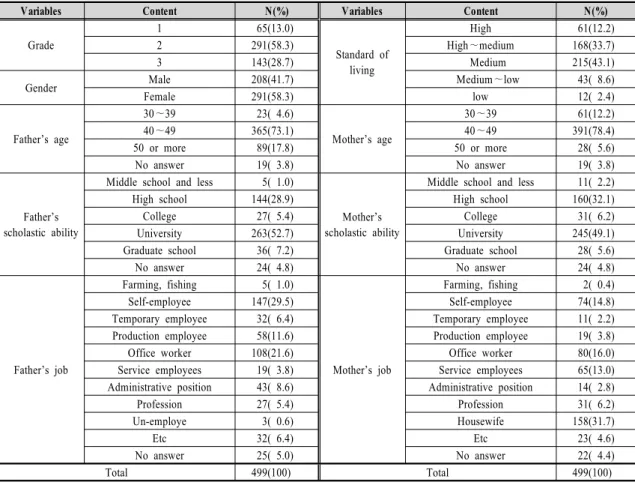 Table  1.  Social-demographic  characteristics  of  samples