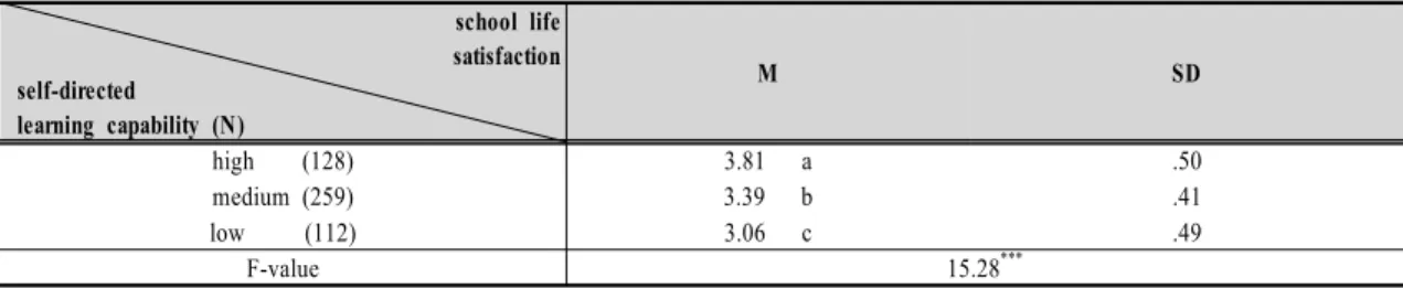 Table  3.  Difference  in  the  school  life  satisfaction  of  middle  school  students  according  to  self-directed  learning  capability                  (N=499)Ⅳ