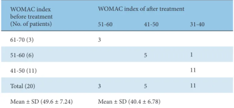 Table 5. WOMAC Index Change After Treatment.