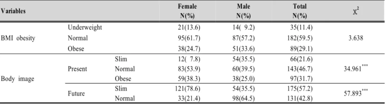 Table  1.  BMI  obesity  and  body  image  of  the  subjects Variables Female N(%) Male N(%) Total N(%) χ 2 BMI obesity Underweight  21(13.6) 14( 9.2)  35(11.4) 3.638Normal 95(61.7)87(57.2)182(59.5) Obese  38(24.7) 51(33.6)  89(29.1) Body image Present Sli