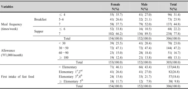 Table  2.  Meal  frequency,  allowance  and  fast  food  first  intake  experience  of  the  subjects Variables Female N(%) Male N(%) Total N(%) Meal frequency (times/week) Breakfast ≤  4  55( 35.7)  41( 27.0)  96( 31.4)5~6 41( 26.6) 32( 21.1) 73( 23.9)7 5