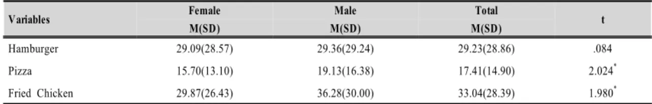 Table  3.  Intake  frequency  of  fast  foods  in  male  and  female  subjects  according  to  food  frequency  questionnaire