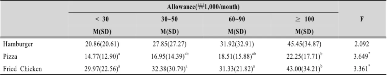 Table  5.  Frequency  of  fast  foods  intake  by  breakfast  and  supper  frequencies  according  to  food  frequency  questionnaire 