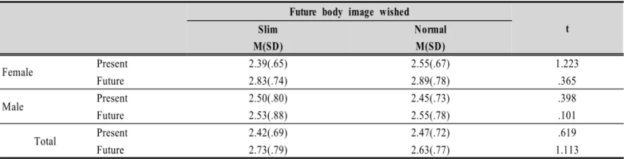 Table  9.  Restrain  score  of  fast  foods  intake  in  present  and  future  by  preferable  future  body  figure Future body image wished