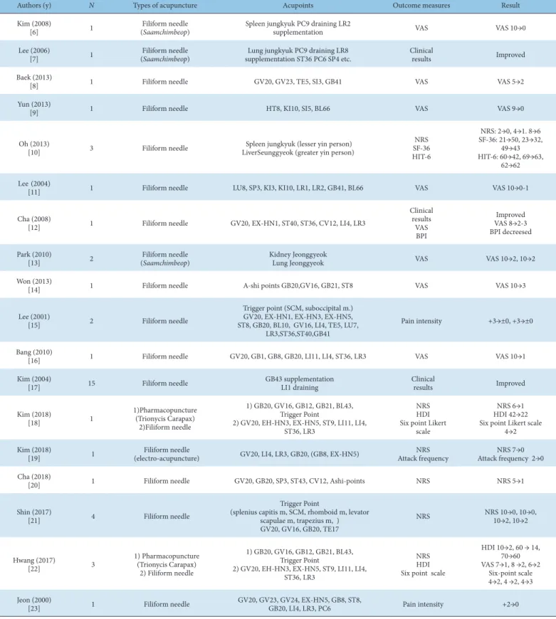 Table 2. Summary of 18 Case Reports.  Table 2. Summary of 18 Case Reports of Acupuncture Treatment of Headaches.