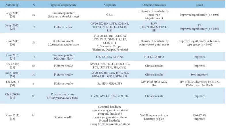 Table 3. Summary of 9 Case Series.     Table 3. Summary of 9 Case Series of Acupuncture Treatment of Headaches.