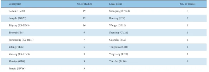 Table 9 summarizes the acupoints used in pharmacopuncture  and the types of pharmacopuncture used for treatment are  summarized in Table 10.