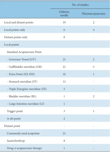 Table 9. Well-Used Acupoints for Treatment with Filiform Needle and Pharmacopuncture.