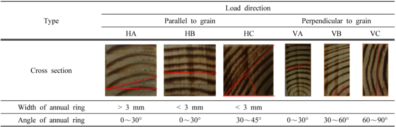Table 1. Width and angle of annual ring for compressive test specimens parallel and perpendicular to the grain