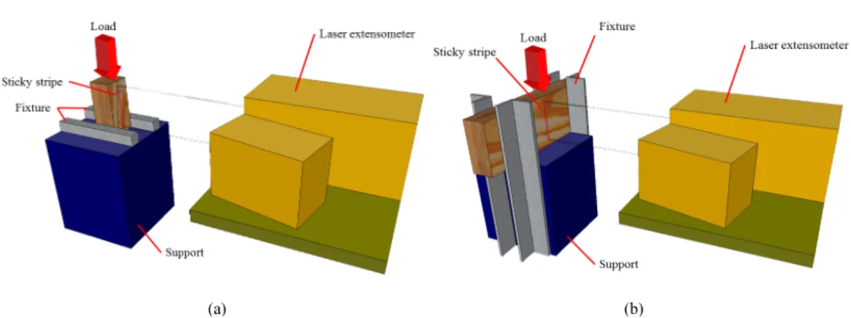 Fig. 1. Representation of compression test parallel (a) and perpendicular (b) to grain.