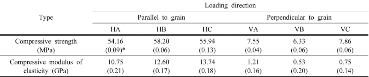 Table 2. Comparison with compressive strength properties on loading direction