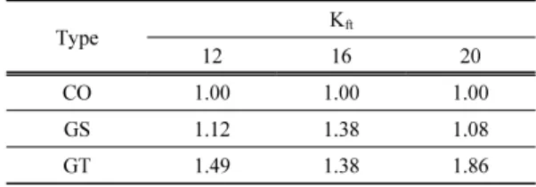 Table 3. Mechanical properties used in the calculation of Stress intensity factor for Larix kaempferi Carr