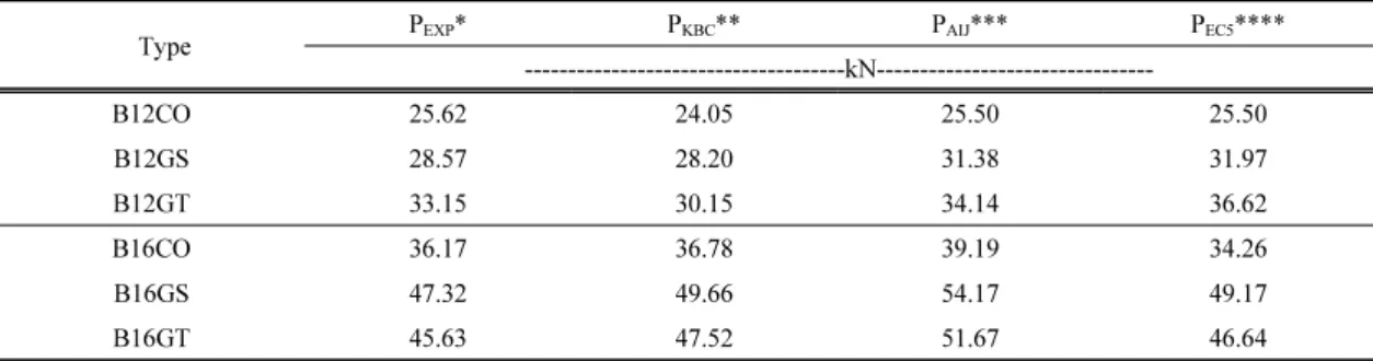 Table 5. Comparison of experimental yield strength and revised yield strength proposed by KBC equations  using the K ft  on bolted connection