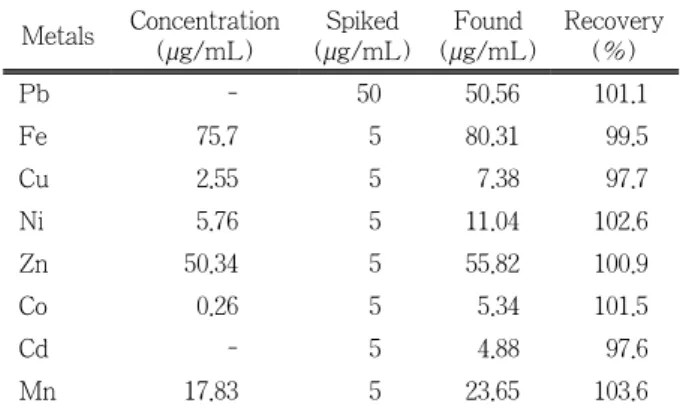Table 2. Relative Standard Deviations (RSDs), Linear Ranges,  Correlation Roefficients and Detection Limits