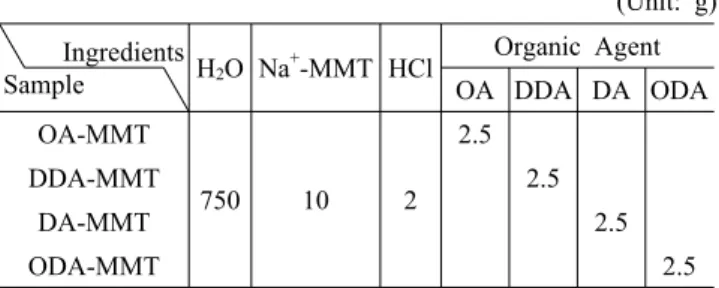 Table 2. The Recipe of the NR/MMT nanocomposites (Unit: phr) Item Ingredient NR/Na +-MMT NR/OA-MMT NR/DDA-MMT NR/DA-MMT NR/ODA-MMT NR 100 Na + -MMT 10 - - -  -OA-MMT - 10 - -  -DDA-MMT - - 10 -  -DA-MMT - - - 10  -ODA-MMT - - - - 10 Carbon black 40 ZnO 5 S