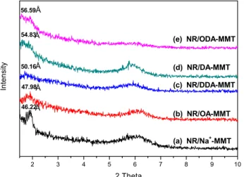 Figure 3. XRD pattern of NR/MMT nanaocomposites containing  MMT: (a) Na + -MMT (b) OA-MMT (c) DDA-MMT (d) DA-MMT  (e) ODA-MMT.