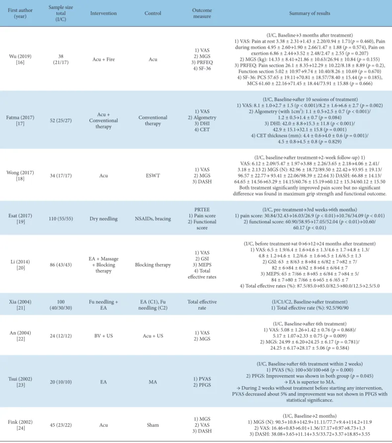 Table 2. Key Data of Included RCTs.