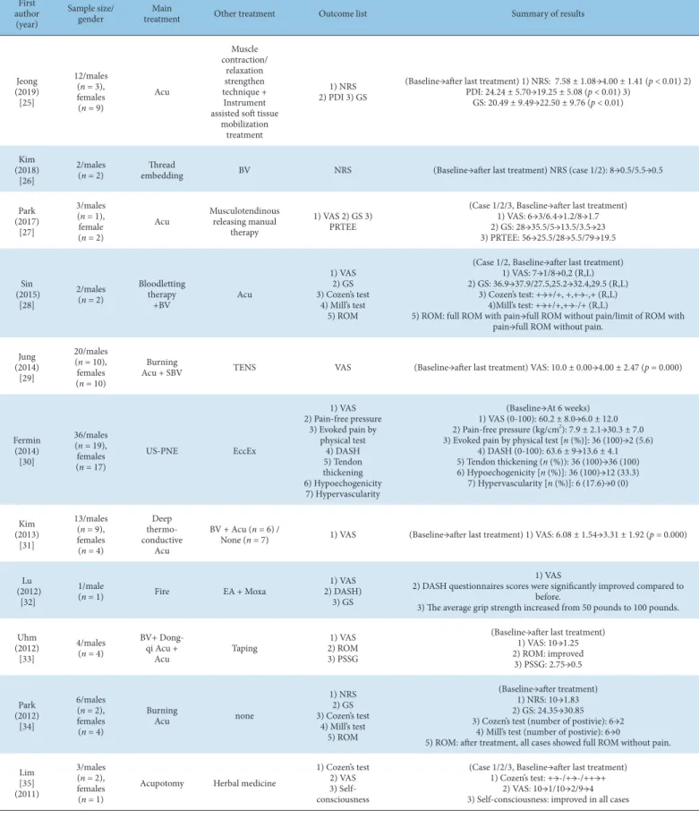 Table 3. Key Data of Included Case Reports. First  author  (year) Sample size/gender Main 