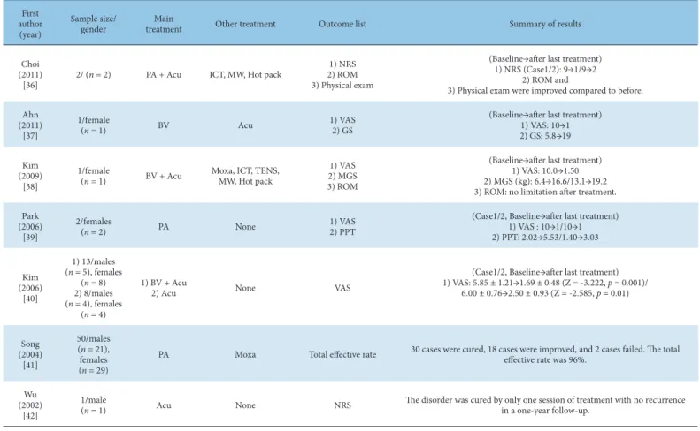Table 3. (Continued). First  author  (year) Sample size/gender Main 