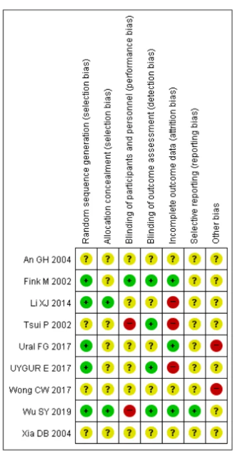 Fig. 5. Risk of bias for randomized controlled trials.