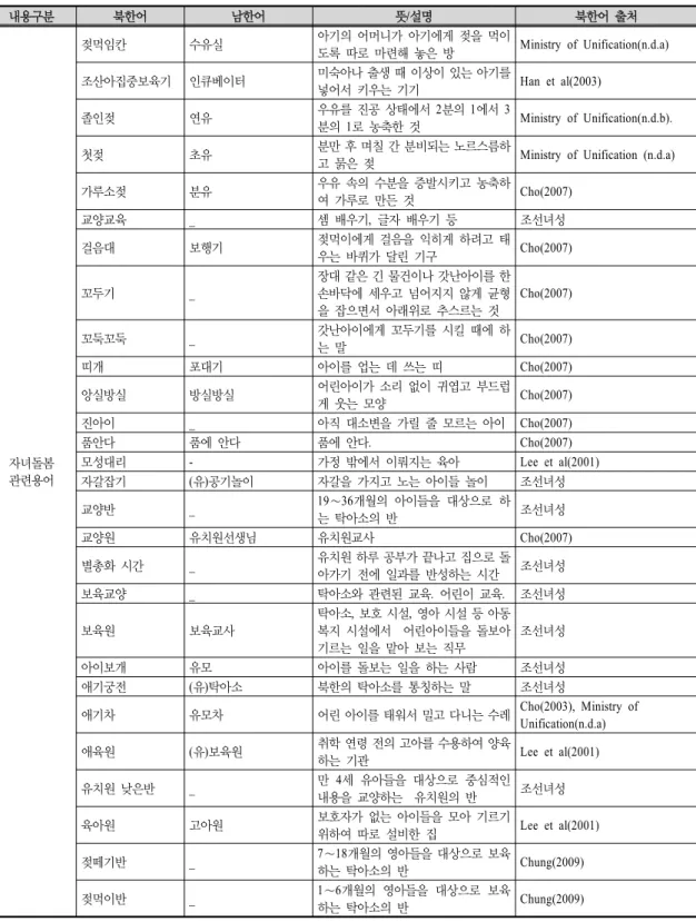 Table  3.  Comparison  between  South  and  North  Korean  terms  in  the  core  concept,  relations