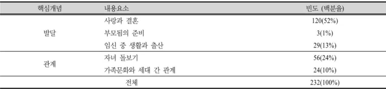 Table  1.  Frequency  of  North  Korean  terms  in  content  area  of  human  development  and  family  relations낮은 비율로 나타났다