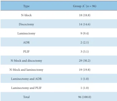 Table 4. Types of Medical Procedures Done to Group A at Pretreatment.