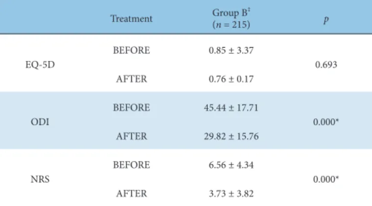 Table 9. Differences of Variation in EQ-5D, ODI, and NRS Before and After Treatment  Between Group A and Group B.