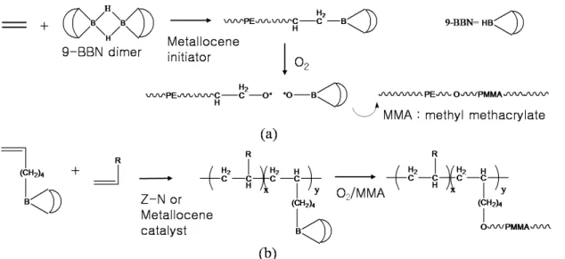 Figure 1. Schematic representation for the preparation of polyolefin based block copolymers (a) and graft copolymers (b)  through a peroxyborane-mediated radical polymerization technique